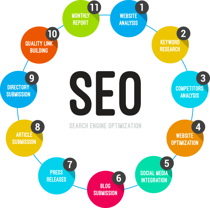 SEO services in Lahore